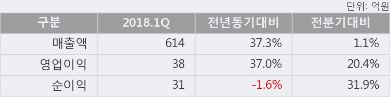 [한경로보뉴스] '한미글로벌' 5% 이상 상승, 2018.1Q, 매출액 614억(+37.3%), 영업이익 38억(+37.0%)