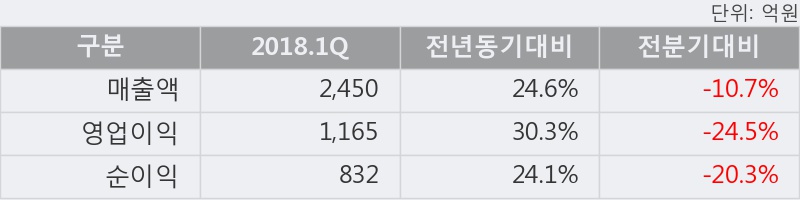 [한경로보뉴스] '셀트리온' 5% 이상 상승, 2018.1Q, 매출액 2,450억(+24.6%), 영업이익 1,165억(+30.3%)