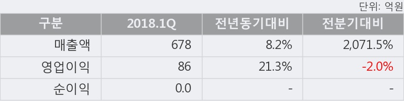 [한경로보뉴스] 'JB금융지주' 5% 이상 상승, 2018.1Q, 매출액 678억(+8.2%), 영업이익 86억(+21.3%)