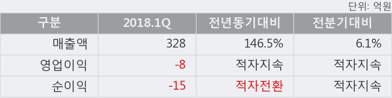 [한경로보뉴스] '이아이디' 10% 이상 상승, 2018.1Q, 매출액 328억(+146.5%), 영업이익 -8억(적자지속)