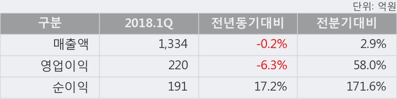 [한경로보뉴스] '한솔케미칼' 5% 이상 상승, 2018.1Q, 매출액 1,334억(-0.2%), 영업이익 220억(-6.3%)