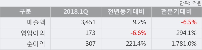 [한경로보뉴스] '녹십자홀딩스' 5% 이상 상승, 주가 20일 이평선 상회, 단기·중기 이평선 역배열