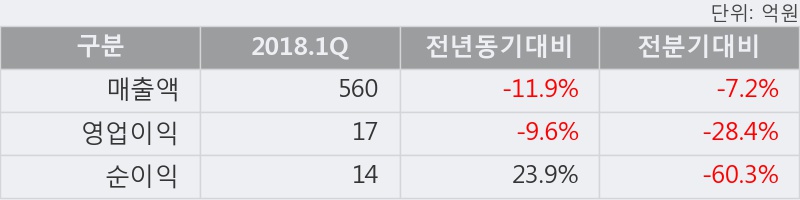 [한경로보뉴스] '한농화성' 5% 이상 상승, 2018.1Q, 매출액 560억(-11.9%), 영업이익 17억(-9.6%)