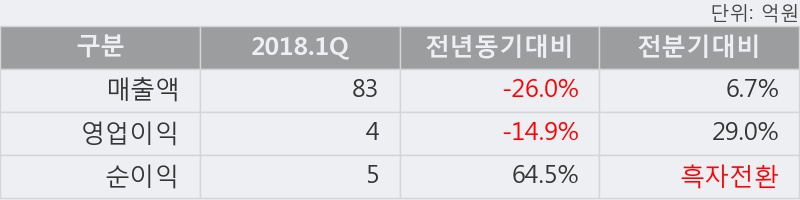 [한경로보뉴스] '세우글로벌' 5% 이상 상승, 주가 반등 흐름, 단기 이평선 정배열 유지