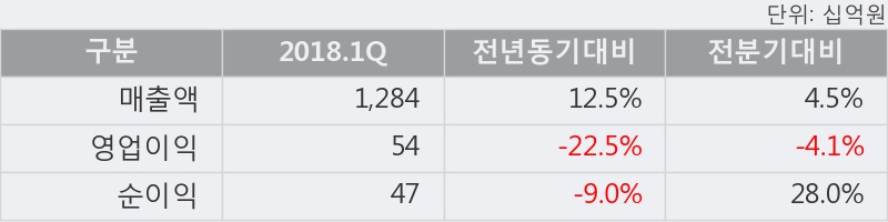 [한경로보뉴스] '세아홀딩스' 5% 이상 상승, 2018.1Q, 매출액 1,284십억(+12.5%), 영업이익 54십억(-22.5%)