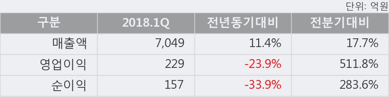 [한경로보뉴스] '동원F&B' 5% 이상 상승, 2018.1Q, 매출액 7,049억(+11.4%), 영업이익 229억(-23.9%)