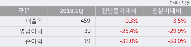 [한경로보뉴스] '삼성출판사' 5% 이상 상승, 오늘 거래 다소 침체. 전일 62% 수준