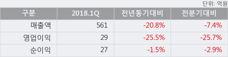 [한경로보뉴스] '일진디스플' 5% 이상 상승, 2018.1Q, 매출액 561억(-20.8%), 영업이익 29억(-25.5%)