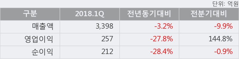 [한경로보뉴스] '유한양행' 5% 이상 상승, 2018.1Q, 매출액 3,398억(-3.2%), 영업이익 257억(-27.8%)