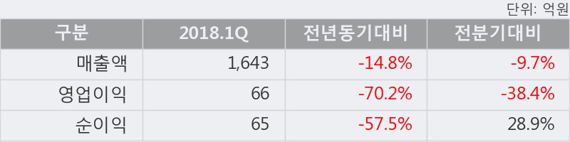 [한경로보뉴스] '한국단자' 5% 이상 상승, 2018.1Q, 매출액 1,643억(-14.8%), 영업이익 66억(-70.2%)