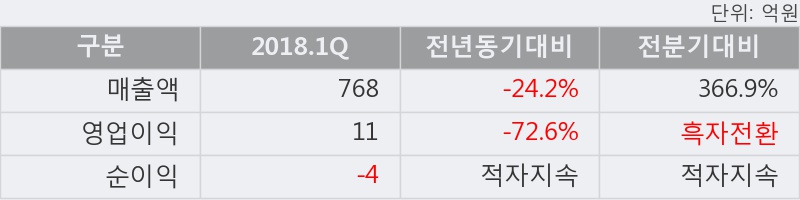 [한경로보뉴스] '금호전기' 5% 이상 상승, 2018.1Q, 매출액 768억(-24.2%), 영업이익 11억(-72.6%)