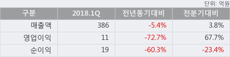 [한경로보뉴스] '문배철강' 5% 이상 상승, 2018.1Q, 매출액 386억(-5.4%), 영업이익 11억(-72.7%)