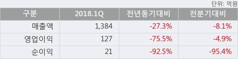 [한경로보뉴스] 'DB하이텍' 5% 이상 상승, 2018.1Q, 매출액 1,384억(-27.3%), 영업이익 127억(-75.5%)