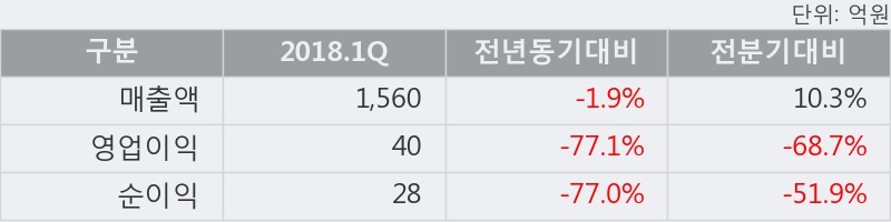 [한경로보뉴스] '카프로' 5% 이상 상승, 주가 20일 이평선 상회, 단기·중기 이평선 역배열