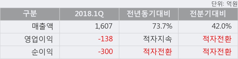 [한경로보뉴스] '아세아시멘트' 5% 이상 상승, 2018.1Q, 매출액 1,607억(+73.7%), 영업이익 -138억(적자지속)