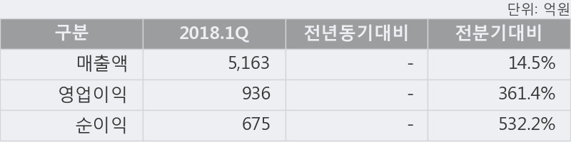 [한경로보뉴스] '오리온' 5% 이상 상승, 2018.1Q, 매출액 5,163억, 영업이익 936억