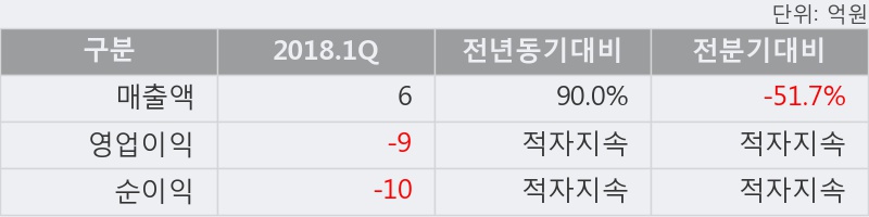 [한경로보뉴스] '지엘팜텍' 10% 이상 상승, 2018.1Q, 매출액 6억(+90.0%), 영업이익 -9억(적자지속)