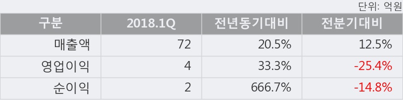 [한경로보뉴스] '아이텍반도체' 10% 이상 상승, 2018.1Q, 매출액 72억(+20.5%), 영업이익 4억(+33.3%)