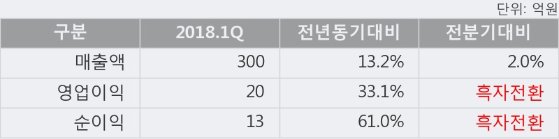 [한경로보뉴스] '파버나인' 10% 이상 상승, 오늘 거래 다소 침체. 110.2만주 거래중