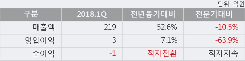 [한경로보뉴스] '오리엔트정공' 10% 이상 상승, 오전에 전일 거래량 돌파. 52.3만주 거래중