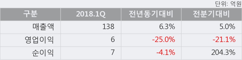 [한경로보뉴스] '포메탈' 10% 이상 상승, 2018.1Q, 매출액 138억(+6.3%), 영업이익 6억(-25.0%)