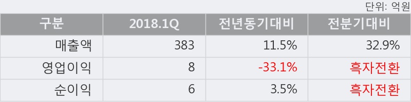 [한경로보뉴스] '승일' 10% 이상 상승, 개장 직후 거래 활발 전일 68% 수준