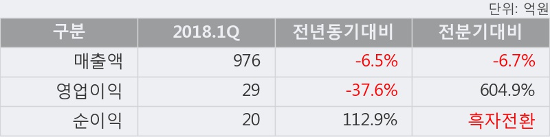 [한경로보뉴스] '코아시아홀딩스' 10% 이상 상승, 오늘 거래 다소 침체. 13,386주 거래중