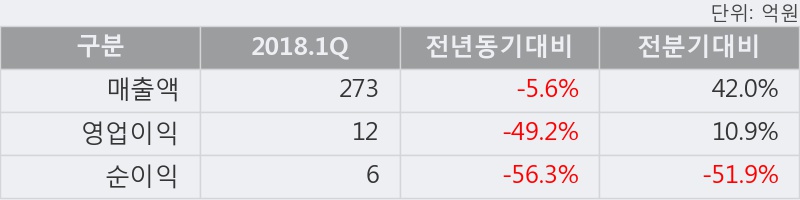 [한경로보뉴스] '쎄니트' 10% 이상 상승, 2018.1Q, 매출액 273억(-5.6%), 영업이익 12억(-49.2%)