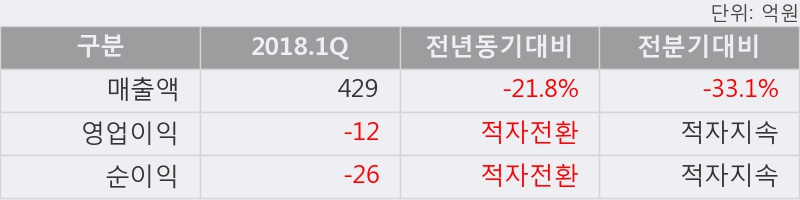 [한경로보뉴스] '이엘케이' 10% 이상 상승, 거래 위축, 전일보다 거래량 감소 예상. 23.8만주 거래중