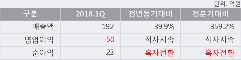 [한경로보뉴스] '바이오빌' 10% 이상 상승, 2018.1Q, 매출액 192억(+39.9%), 영업이익 -50억(적자지속)