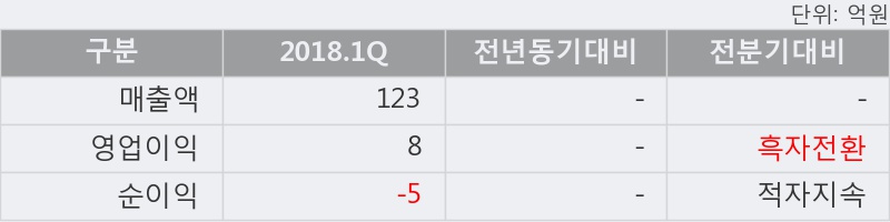 [한경로보뉴스] '유에스티' 10% 이상 상승, 2018.1Q, 매출액 123억, 영업이익 8억