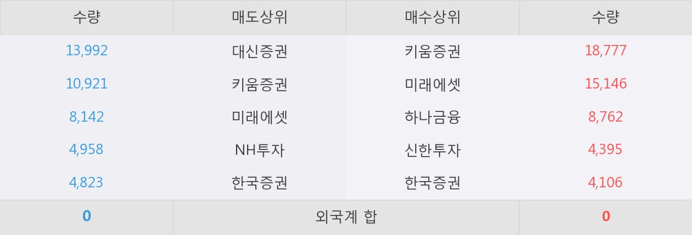 [한경로보뉴스] '성신양회' 5% 이상 상승, 키움증권, 미래에셋 등 매수 창구 상위에 랭킹