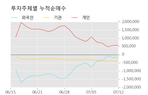 [한경로보뉴스] 'SK증권' 5% 이상 상승, 외국계 증권사 창구의 거래비중 14% 수준