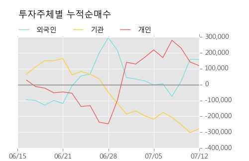[한경로보뉴스] '성신양회' 5% 이상 상승, 키움증권, 미래에셋 등 매수 창구 상위에 랭킹
