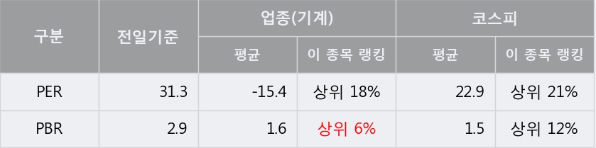 [한경로보뉴스] '한미반도체' 5% 이상 상승, 외국계 증권사 창구의 거래비중 7% 수준