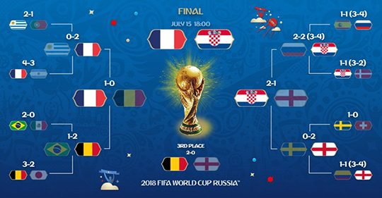 프랑스 크로아티아 , 월드컵 결승전(사진=화면 캡쳐)