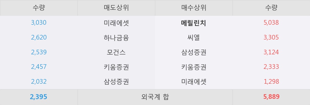 [한경로보뉴스] '카페24' 52주 신고가 경신, 점점 더 좋아진다 - 신한금융투자, 매수(유지)