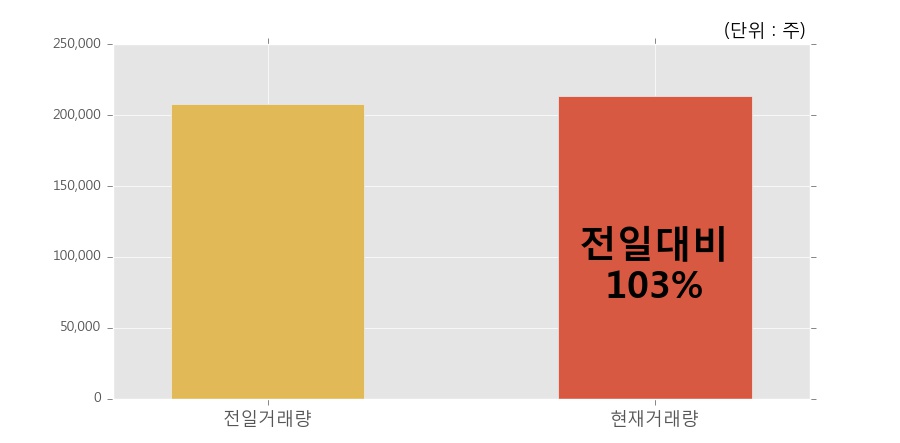 [한경로보뉴스] '퓨쳐스트림네트웍스' 10% 이상 상승, 개장 직후 전일 거래량 돌파. 전일 103% 수준