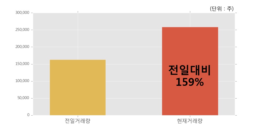 [한경로보뉴스] '서원' 5% 이상 상승, 오전에 전일 거래량 돌파. 159% 수준