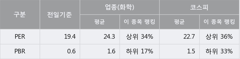 [한경로보뉴스] 'KG케미칼' 5% 이상 상승, 거래량 큰 변동 없음. 전일 48% 수준