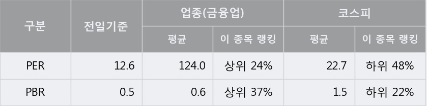 [한경로보뉴스] '샘표' 5% 이상 상승, 이 시간 비교적 거래 활발. 18.4만주 거래중