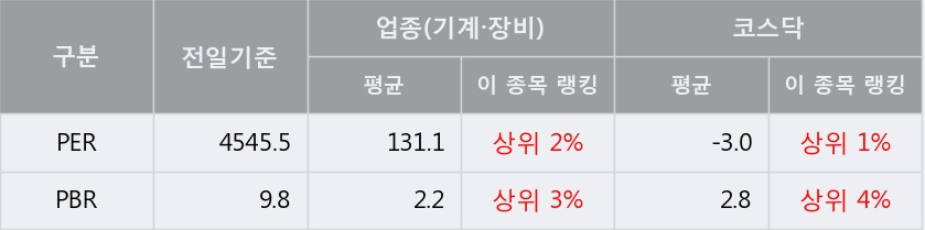 [한경로보뉴스] '러셀' 10% 이상 상승, 키움증권, 대신증권 등 매수 창구 상위에 랭킹