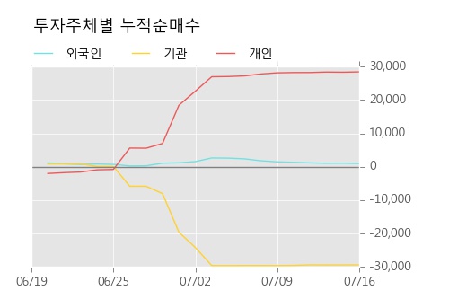 [한경로보뉴스] '삼호' 5% 이상 상승, 키움증권, 유안타 등 매수 창구 상위에 랭킹