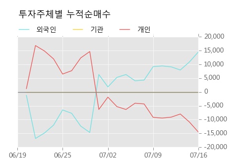 [한경로보뉴스] '피엠지파마' 10% 이상 상승, 주가 5일 이평선 상회, 단기·중기 이평선 역배열