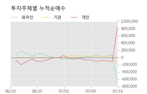 [한경로보뉴스] '신일산업' 5% 이상 상승, 주가 상승 중, 단기간 골든크로스 형성