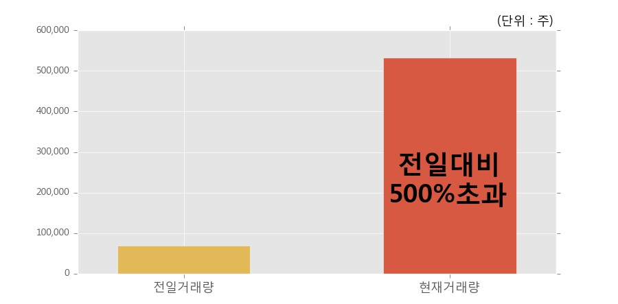 [한경로보뉴스] 'AP시스템' 10% 이상 상승, 전일 보다 거래량 급증, 거래 폭발. 53.2만주 거래중