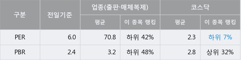 [한경로보뉴스] '넵튠' 10% 이상 상승, 전일 종가 기준 PER 6.0배, PBR 2.4배, 저PER