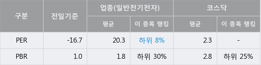 [한경로보뉴스] '비츠로시스' 10% 이상 상승, 주가 20일 이평선 상회, 단기·중기 이평선 역배열