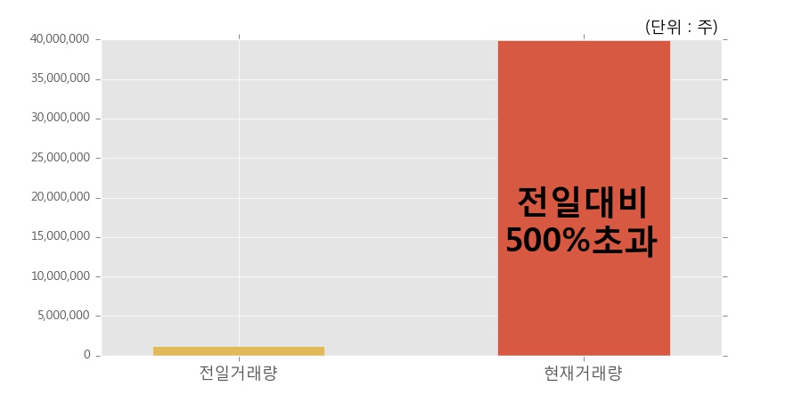 [한경로보뉴스] '우리기술투자' 상한가↑ 도달, 전일 보다 거래량 급증, 거래 폭발. 3,990.0만주 거래중