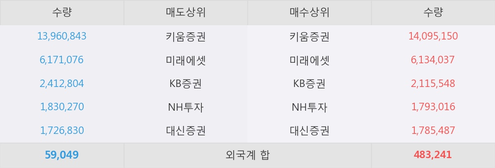 [한경로보뉴스] '우리기술투자' 상한가↑ 도달, 전일 보다 거래량 급증, 거래 폭발. 3,990.0만주 거래중